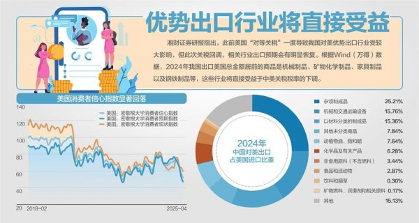 趣策略 90天关税窗口期效应显现：中美海运订单量一周飙升275%