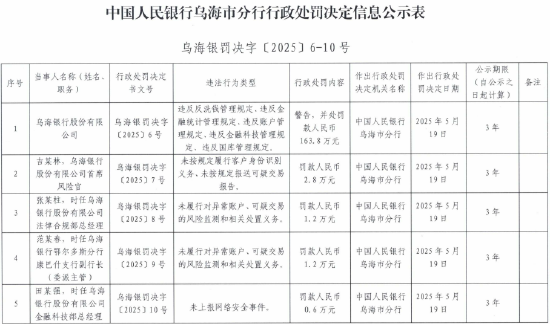 财牛股配 乌海银行被罚163.8万元：因违反反洗钱管理规定等