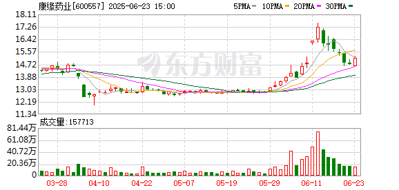 量华网 “未来重心放在公司战略、研发及培养接班人” 康缘药业肖伟辞任董事长退居二线 | 速读公告