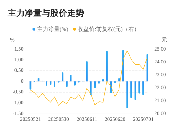 高开网 申昊科技07月02日主力大幅流入