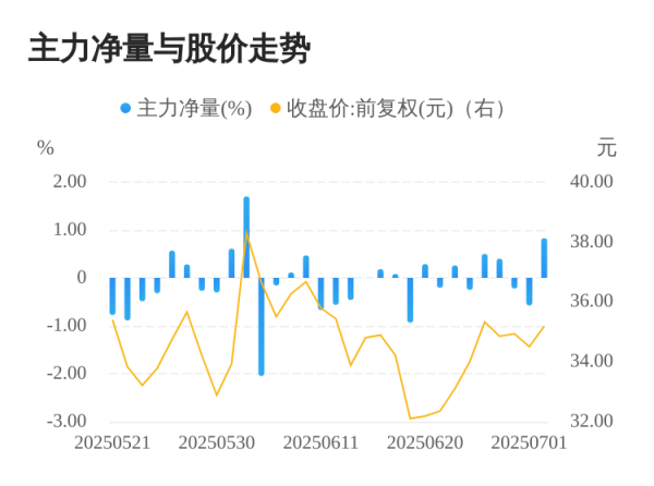 西安高新配资 品渥食品07月02日主力大幅流入