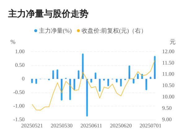 9688策略宝 瑞丰高材07月02日主力大幅流入