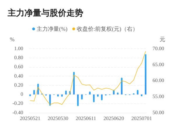 捷希源配资 宝明科技07月02日主力大幅流入