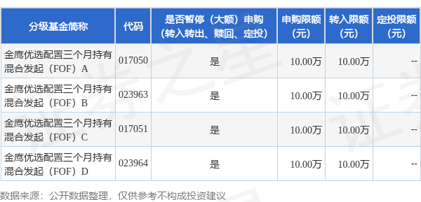 常胜策略 公告速递：金鹰基金管理有限公司关于金鹰优选配置三个月持有混合发起（FOF）基金暂停机构客户大额申购