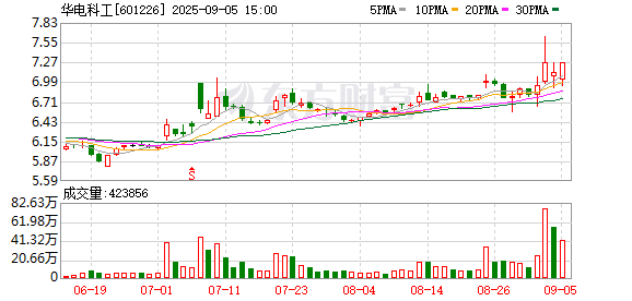 九八策略 华电科工：上半年净利润同比增长47.07%