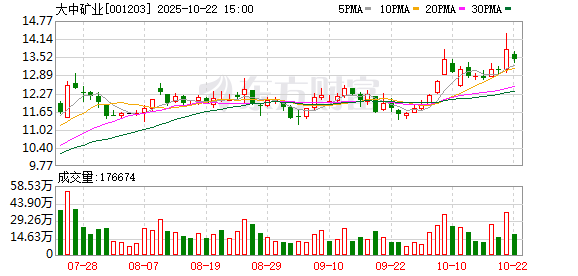 快牛盘 大中矿业子公司锂矿资源储量评审备案通过