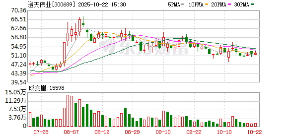 华丰金服 澄天伟业连续3个交易日收盘价格涨幅偏离值累计超30%