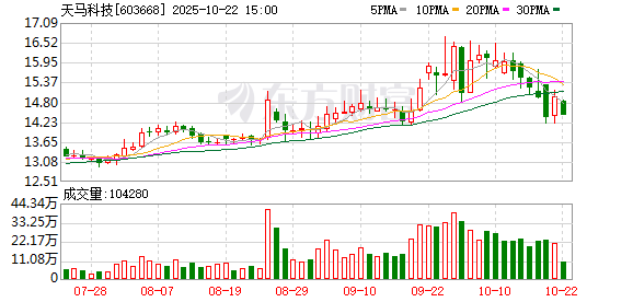 恒盛策略 天马科技5月鳗鱼出池约2258.63吨